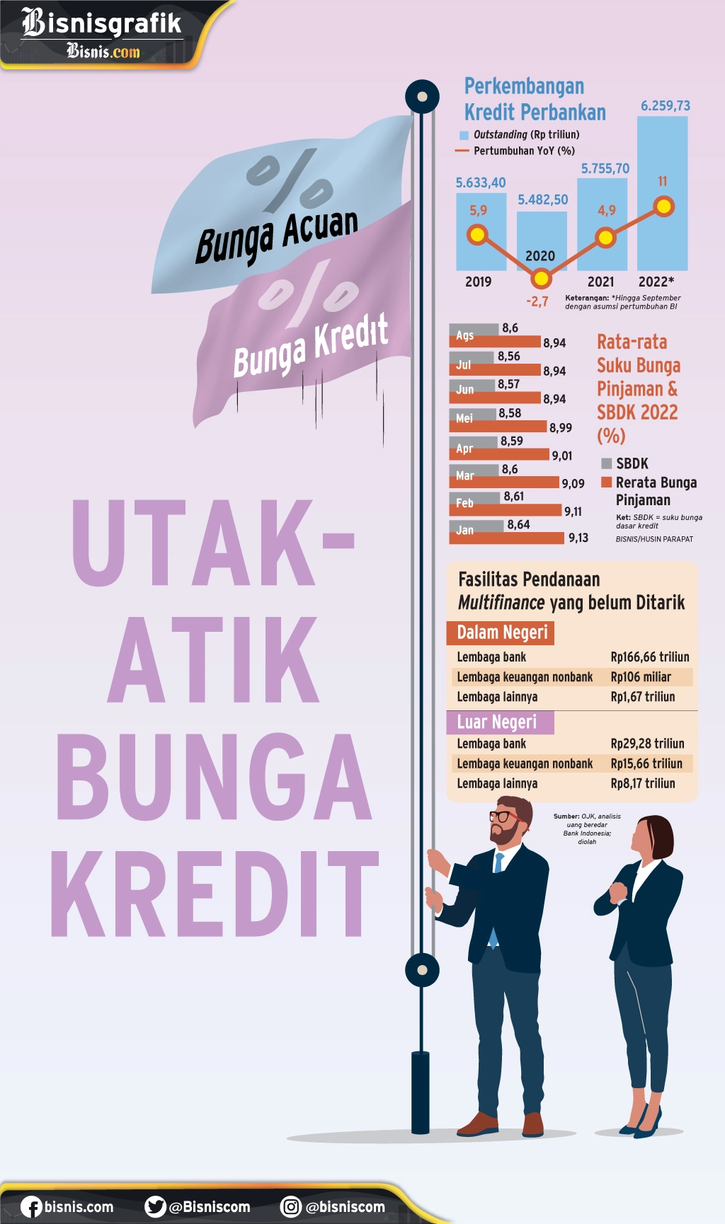 BRI Hingga BMRI Pilih Pacu Kredit Daripada SBN